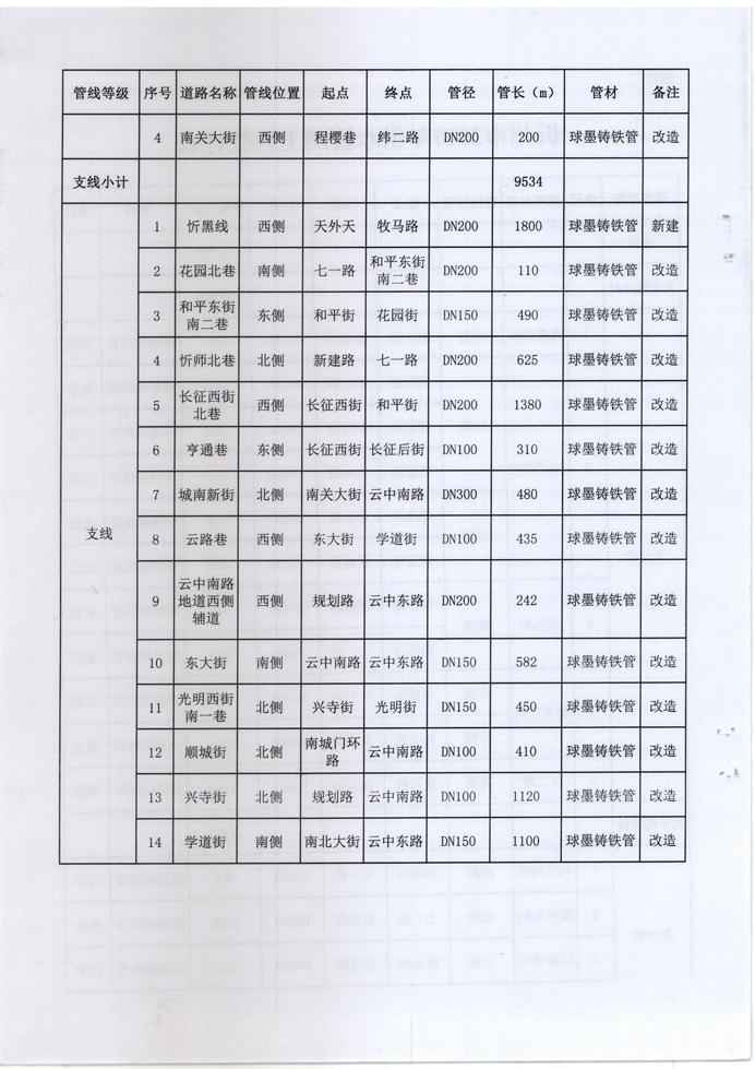 忻發(fā)改審批發(fā)[2017]3號-關于忻州城區(qū)2017年供水管網(wǎng)（新建、改造）工程項目核準的批復4 副本.jpg